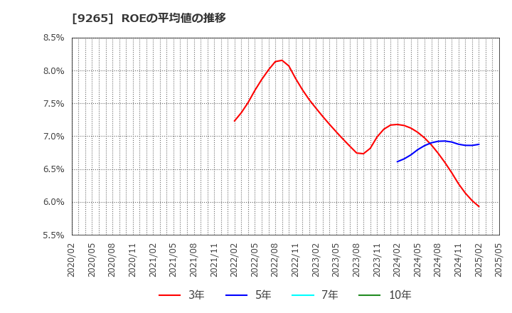 9265 ヤマシタヘルスケアホールディングス(株): ROEの平均値の推移