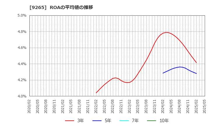9265 ヤマシタヘルスケアホールディングス(株): ROAの平均値の推移