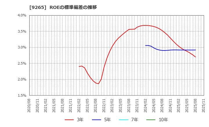 9265 ヤマシタヘルスケアホールディングス(株): ROEの標準偏差の推移