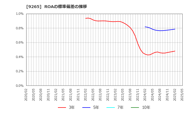 9265 ヤマシタヘルスケアホールディングス(株): ROAの標準偏差の推移