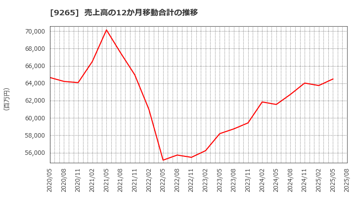 9265 ヤマシタヘルスケアホールディングス(株): 売上高の12か月移動合計の推移