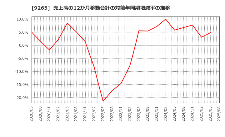 9265 ヤマシタヘルスケアホールディングス(株): 売上高の12か月移動合計の対前年同期増減率の推移