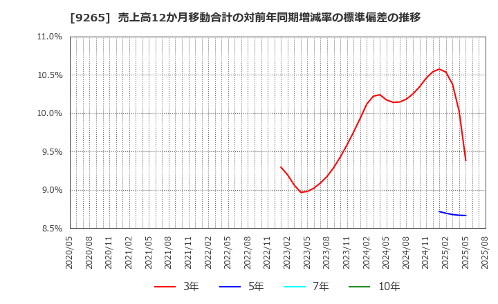 9265 ヤマシタヘルスケアホールディングス(株): 売上高12か月移動合計の対前年同期増減率の標準偏差の推移
