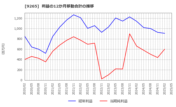 9265 ヤマシタヘルスケアホールディングス(株): 利益の12か月移動合計の推移