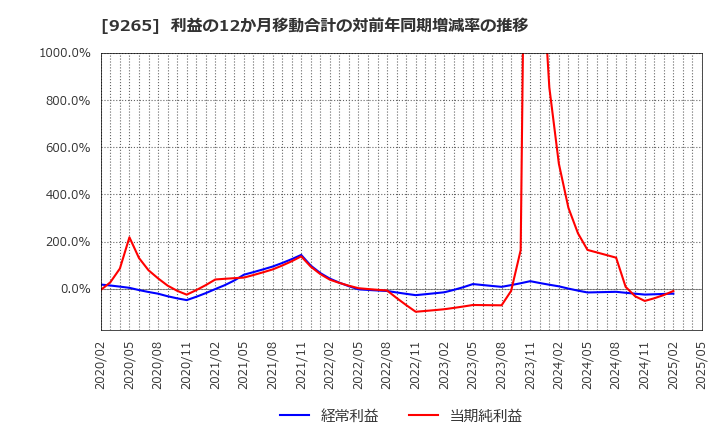 9265 ヤマシタヘルスケアホールディングス(株): 利益の12か月移動合計の対前年同期増減率の推移