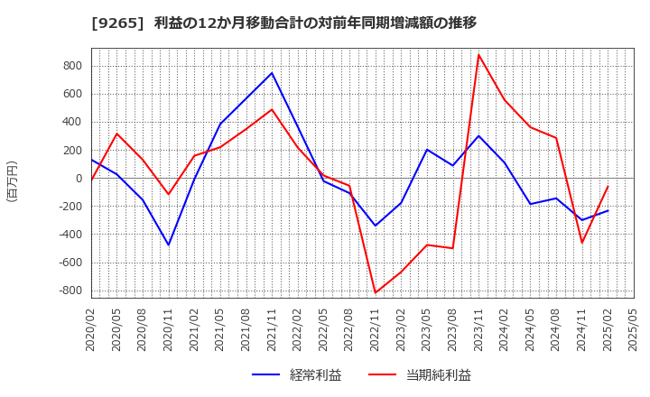 9265 ヤマシタヘルスケアホールディングス(株): 利益の12か月移動合計の対前年同期増減額の推移
