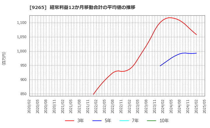 9265 ヤマシタヘルスケアホールディングス(株): 経常利益12か月移動合計の平均値の推移