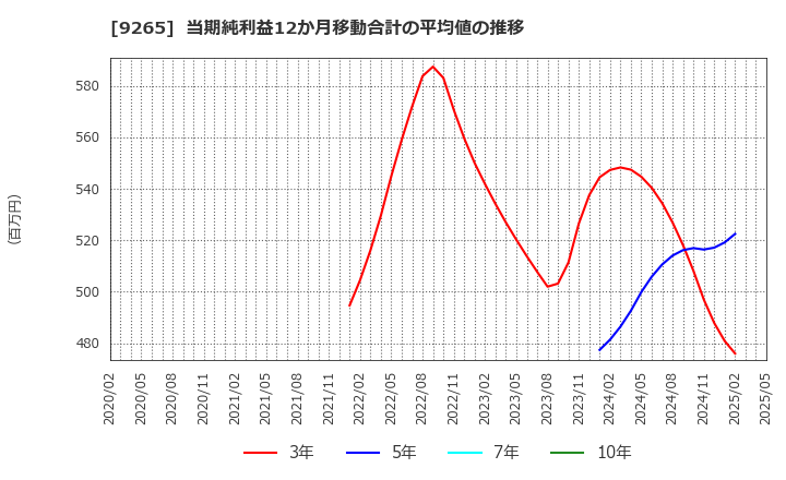 9265 ヤマシタヘルスケアホールディングス(株): 当期純利益12か月移動合計の平均値の推移