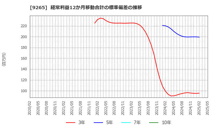 9265 ヤマシタヘルスケアホールディングス(株): 経常利益12か月移動合計の標準偏差の推移