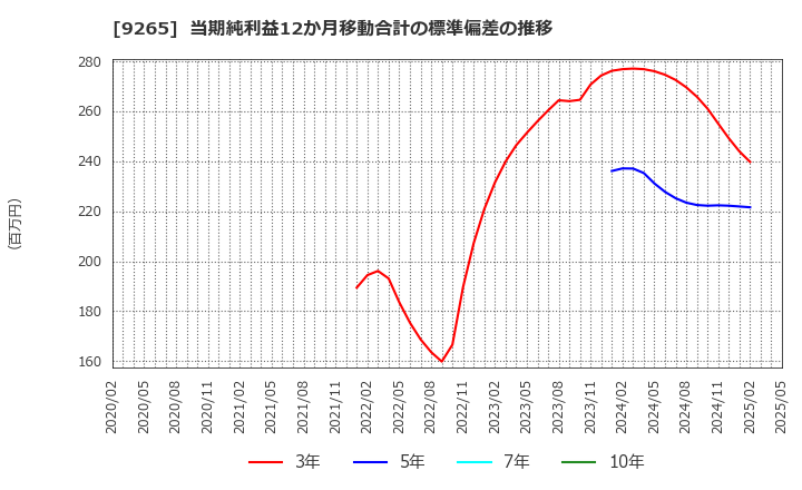 9265 ヤマシタヘルスケアホールディングス(株): 当期純利益12か月移動合計の標準偏差の推移