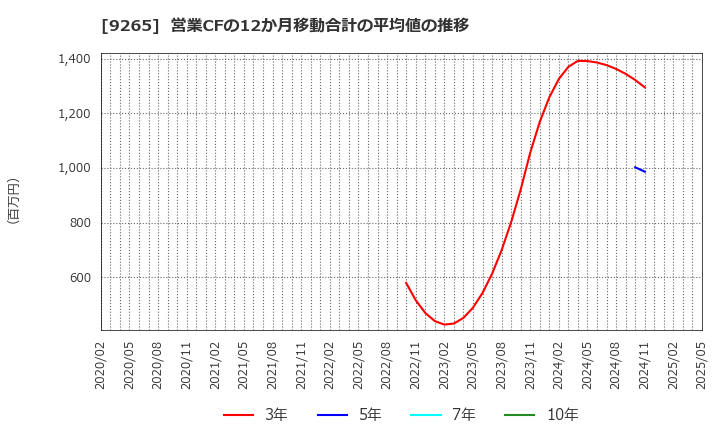 9265 ヤマシタヘルスケアホールディングス(株): 営業CFの12か月移動合計の平均値の推移