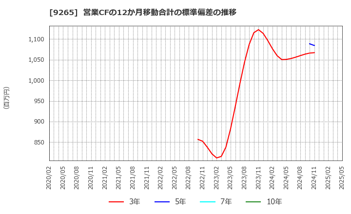 9265 ヤマシタヘルスケアホールディングス(株): 営業CFの12か月移動合計の標準偏差の推移