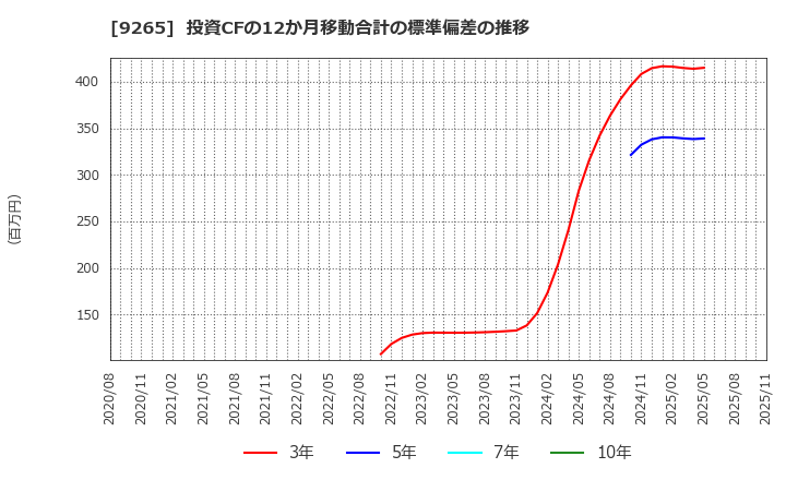9265 ヤマシタヘルスケアホールディングス(株): 投資CFの12か月移動合計の標準偏差の推移