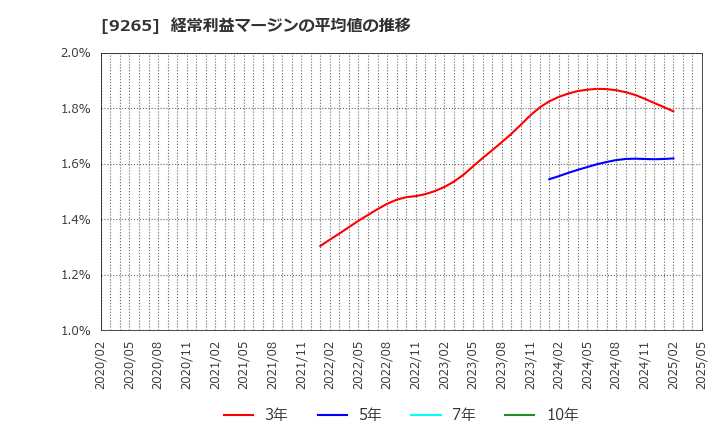 9265 ヤマシタヘルスケアホールディングス(株): 経常利益マージンの平均値の推移