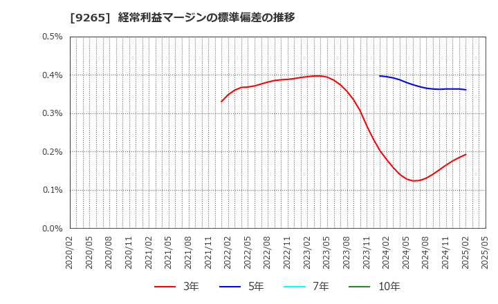 9265 ヤマシタヘルスケアホールディングス(株): 経常利益マージンの標準偏差の推移