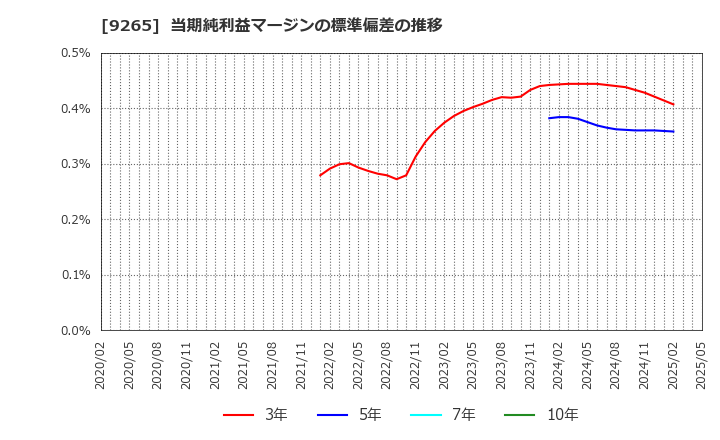 9265 ヤマシタヘルスケアホールディングス(株): 当期純利益マージンの標準偏差の推移