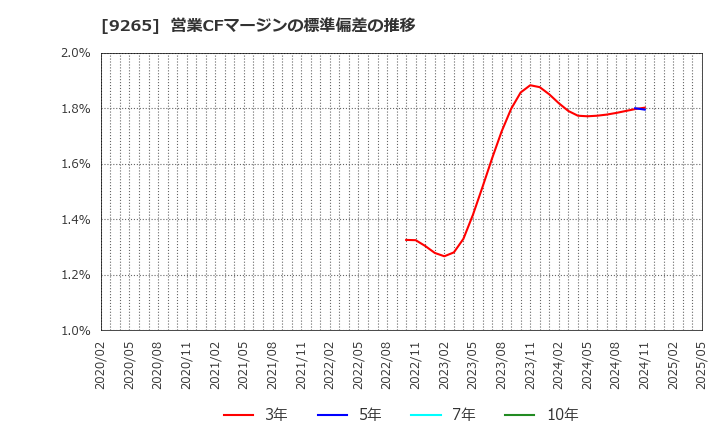 9265 ヤマシタヘルスケアホールディングス(株): 営業CFマージンの標準偏差の推移