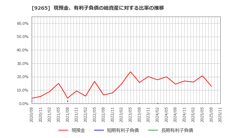 9265 ヤマシタヘルスケアホールディングス(株): 現預金、有利子負債の総資産に対する比率の推移