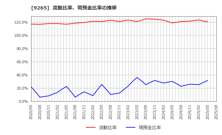 9265 ヤマシタヘルスケアホールディングス(株): 流動比率、現預金比率の推移