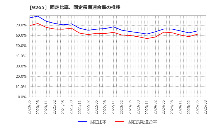 9265 ヤマシタヘルスケアホールディングス(株): 固定比率、固定長期適合率の推移