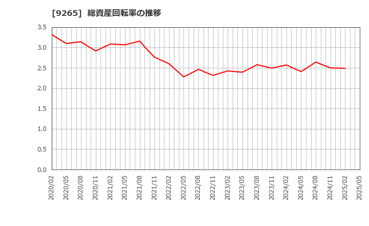 9265 ヤマシタヘルスケアホールディングス(株): 総資産回転率の推移