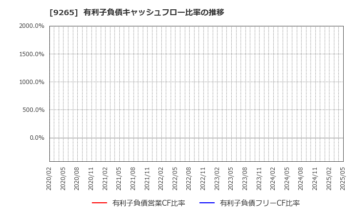 9265 ヤマシタヘルスケアホールディングス(株): 有利子負債キャッシュフロー比率の推移