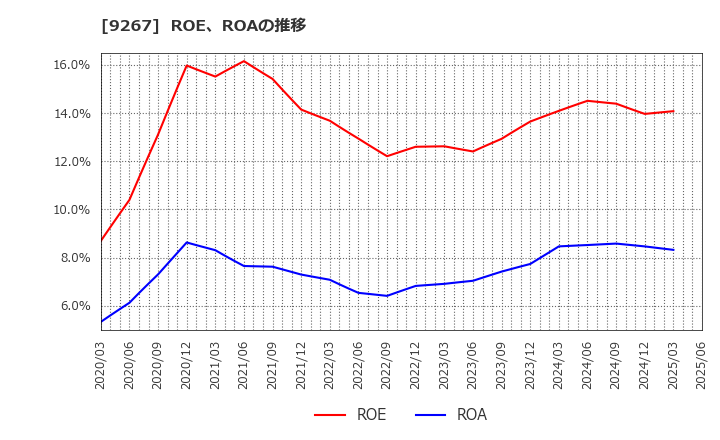 9267 Ｇｅｎｋｙ　ＤｒｕｇＳｔｏｒｅｓ(株): ROE、ROAの推移