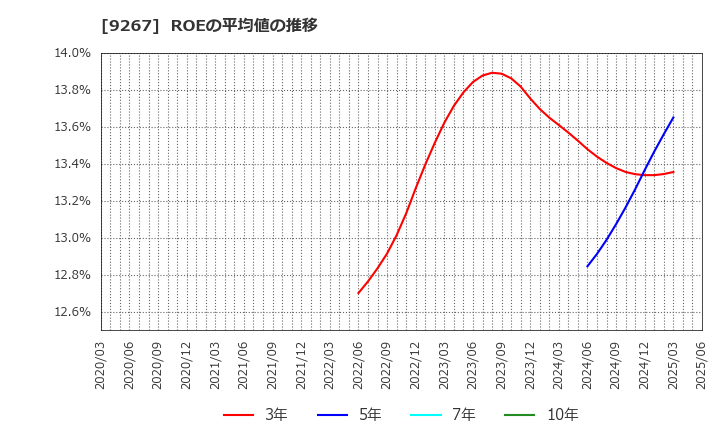 9267 Ｇｅｎｋｙ　ＤｒｕｇＳｔｏｒｅｓ(株): ROEの平均値の推移