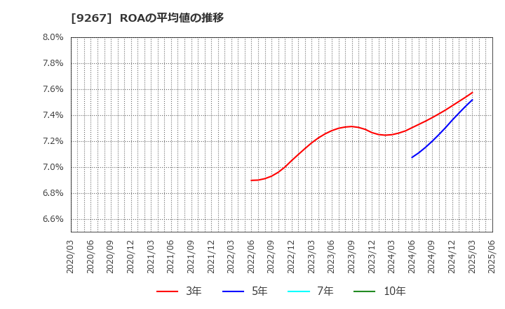 9267 Ｇｅｎｋｙ　ＤｒｕｇＳｔｏｒｅｓ(株): ROAの平均値の推移