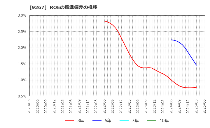 9267 Ｇｅｎｋｙ　ＤｒｕｇＳｔｏｒｅｓ(株): ROEの標準偏差の推移