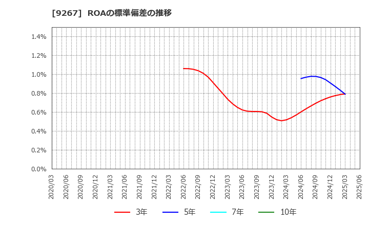 9267 Ｇｅｎｋｙ　ＤｒｕｇＳｔｏｒｅｓ(株): ROAの標準偏差の推移