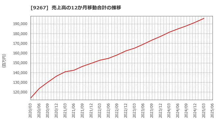 9267 Ｇｅｎｋｙ　ＤｒｕｇＳｔｏｒｅｓ(株): 売上高の12か月移動合計の推移