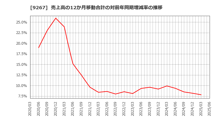 9267 Ｇｅｎｋｙ　ＤｒｕｇＳｔｏｒｅｓ(株): 売上高の12か月移動合計の対前年同期増減率の推移