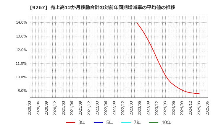9267 Ｇｅｎｋｙ　ＤｒｕｇＳｔｏｒｅｓ(株): 売上高12か月移動合計の対前年同期増減率の平均値の推移