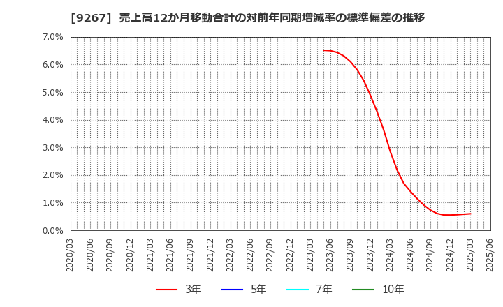 9267 Ｇｅｎｋｙ　ＤｒｕｇＳｔｏｒｅｓ(株): 売上高12か月移動合計の対前年同期増減率の標準偏差の推移