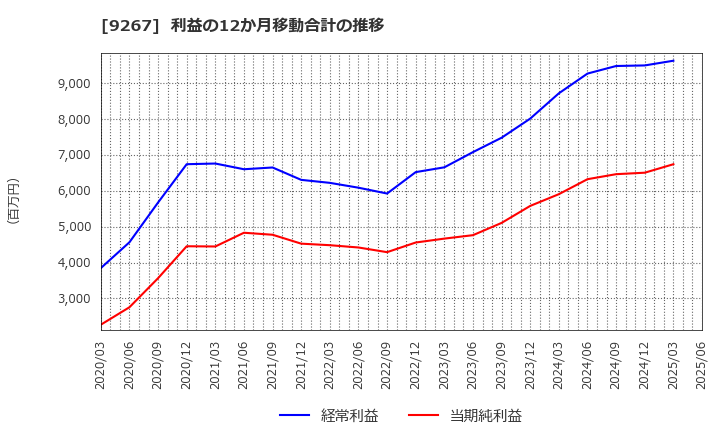 9267 Ｇｅｎｋｙ　ＤｒｕｇＳｔｏｒｅｓ(株): 利益の12か月移動合計の推移
