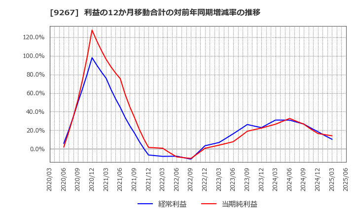 9267 Ｇｅｎｋｙ　ＤｒｕｇＳｔｏｒｅｓ(株): 利益の12か月移動合計の対前年同期増減率の推移