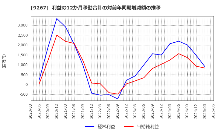9267 Ｇｅｎｋｙ　ＤｒｕｇＳｔｏｒｅｓ(株): 利益の12か月移動合計の対前年同期増減額の推移