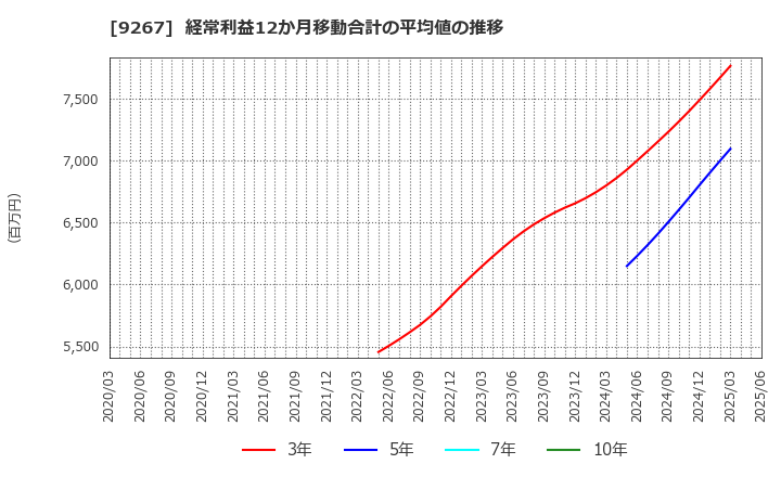 9267 Ｇｅｎｋｙ　ＤｒｕｇＳｔｏｒｅｓ(株): 経常利益12か月移動合計の平均値の推移