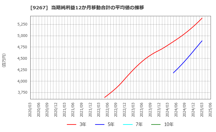 9267 Ｇｅｎｋｙ　ＤｒｕｇＳｔｏｒｅｓ(株): 当期純利益12か月移動合計の平均値の推移