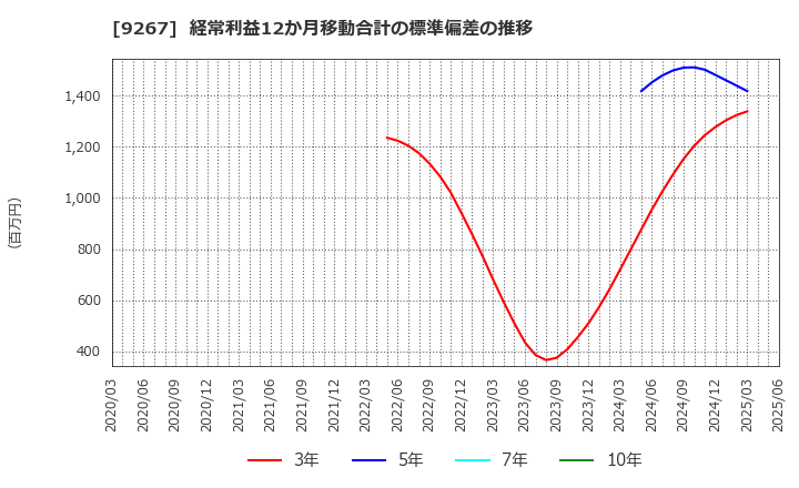 9267 Ｇｅｎｋｙ　ＤｒｕｇＳｔｏｒｅｓ(株): 経常利益12か月移動合計の標準偏差の推移