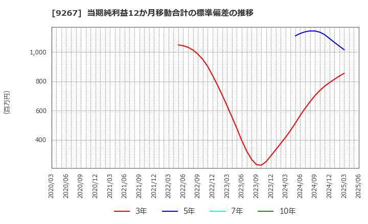 9267 Ｇｅｎｋｙ　ＤｒｕｇＳｔｏｒｅｓ(株): 当期純利益12か月移動合計の標準偏差の推移