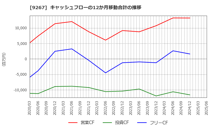 9267 Ｇｅｎｋｙ　ＤｒｕｇＳｔｏｒｅｓ(株): キャッシュフローの12か月移動合計の推移