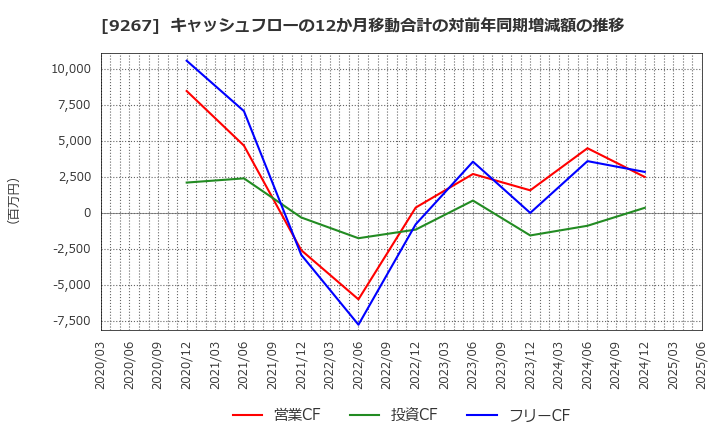 9267 Ｇｅｎｋｙ　ＤｒｕｇＳｔｏｒｅｓ(株): キャッシュフローの12か月移動合計の対前年同期増減額の推移