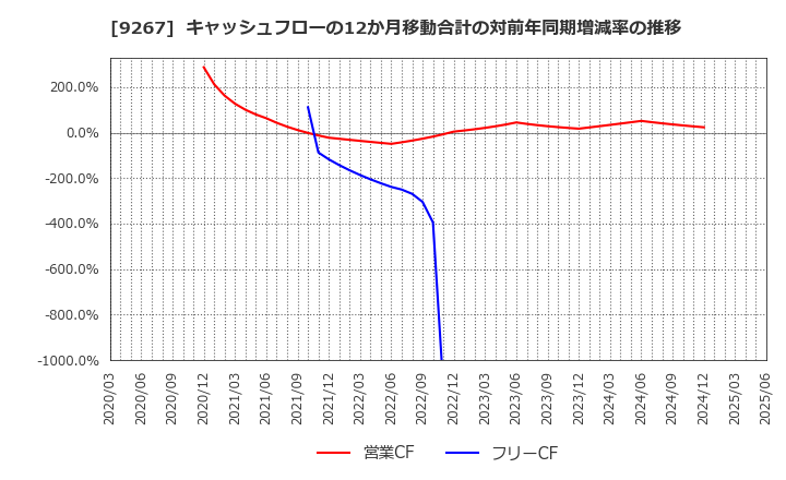 9267 Ｇｅｎｋｙ　ＤｒｕｇＳｔｏｒｅｓ(株): キャッシュフローの12か月移動合計の対前年同期増減率の推移