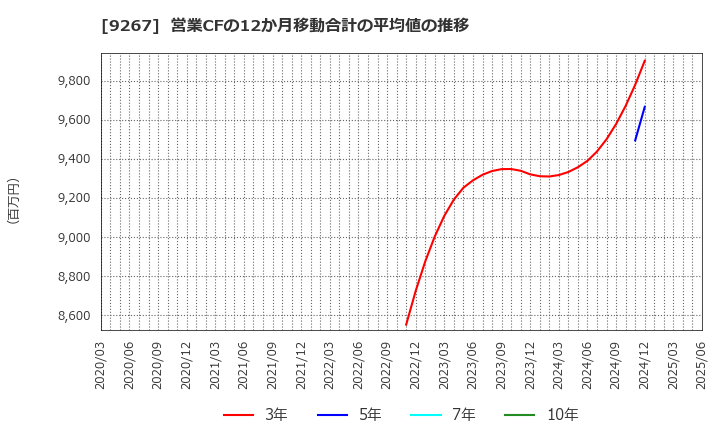 9267 Ｇｅｎｋｙ　ＤｒｕｇＳｔｏｒｅｓ(株): 営業CFの12か月移動合計の平均値の推移