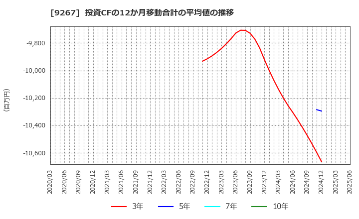 9267 Ｇｅｎｋｙ　ＤｒｕｇＳｔｏｒｅｓ(株): 投資CFの12か月移動合計の平均値の推移