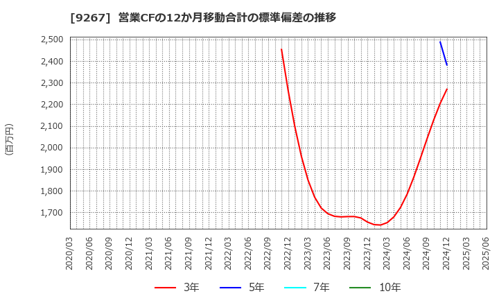 9267 Ｇｅｎｋｙ　ＤｒｕｇＳｔｏｒｅｓ(株): 営業CFの12か月移動合計の標準偏差の推移