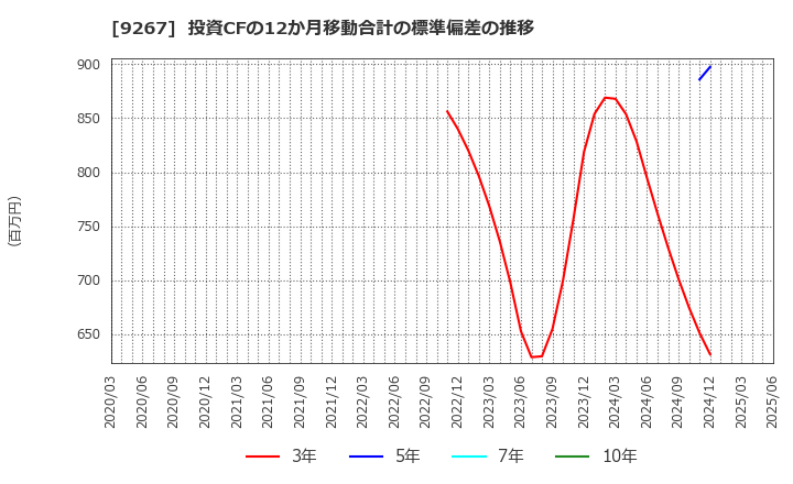 9267 Ｇｅｎｋｙ　ＤｒｕｇＳｔｏｒｅｓ(株): 投資CFの12か月移動合計の標準偏差の推移
