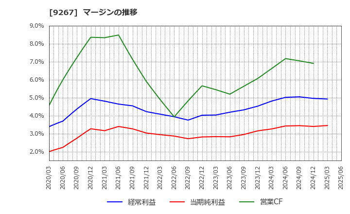 9267 Ｇｅｎｋｙ　ＤｒｕｇＳｔｏｒｅｓ(株): マージンの推移